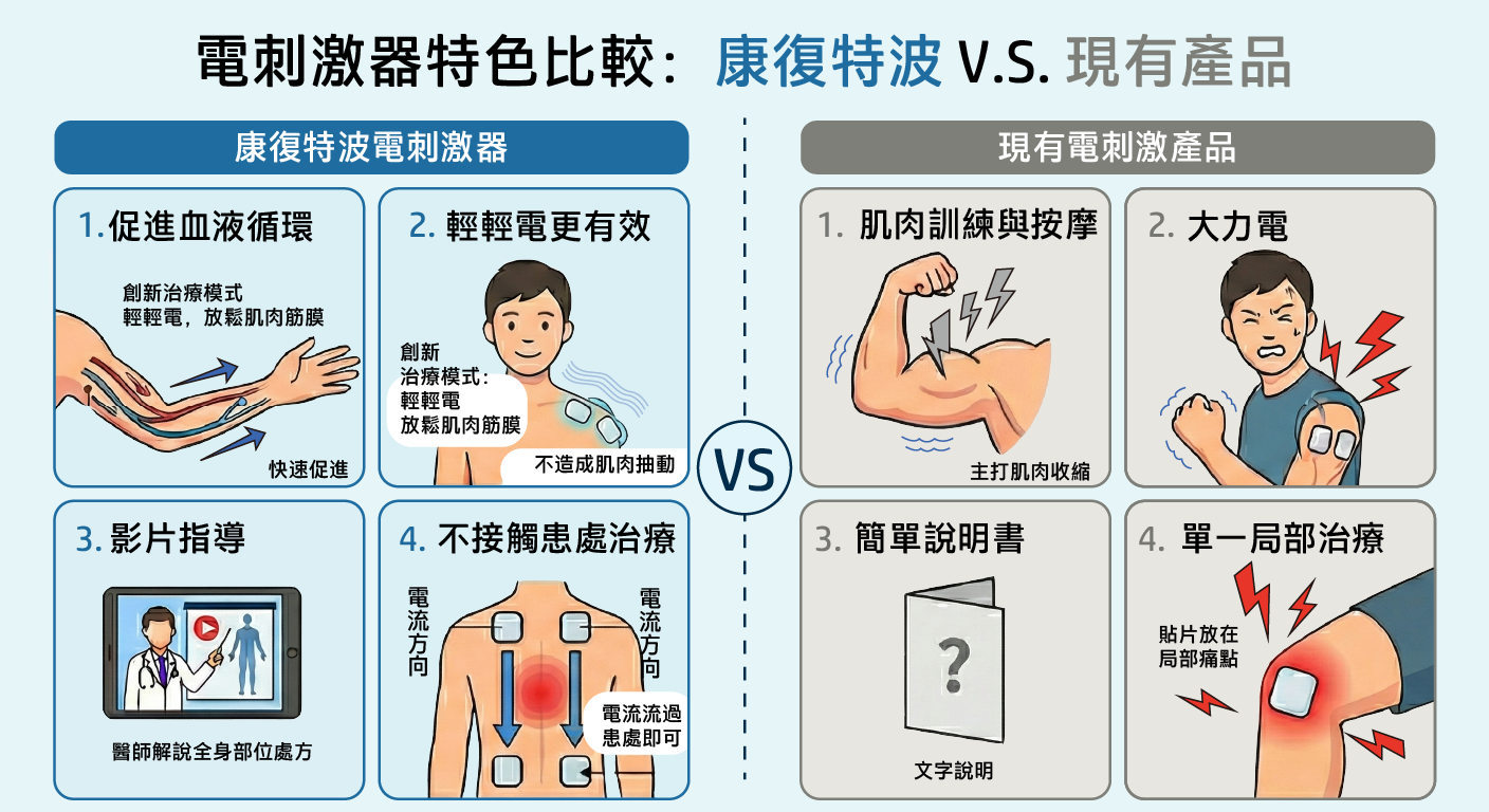 康復特波四大特點